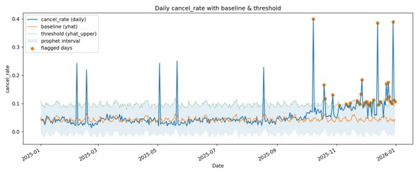 Prophet additive components