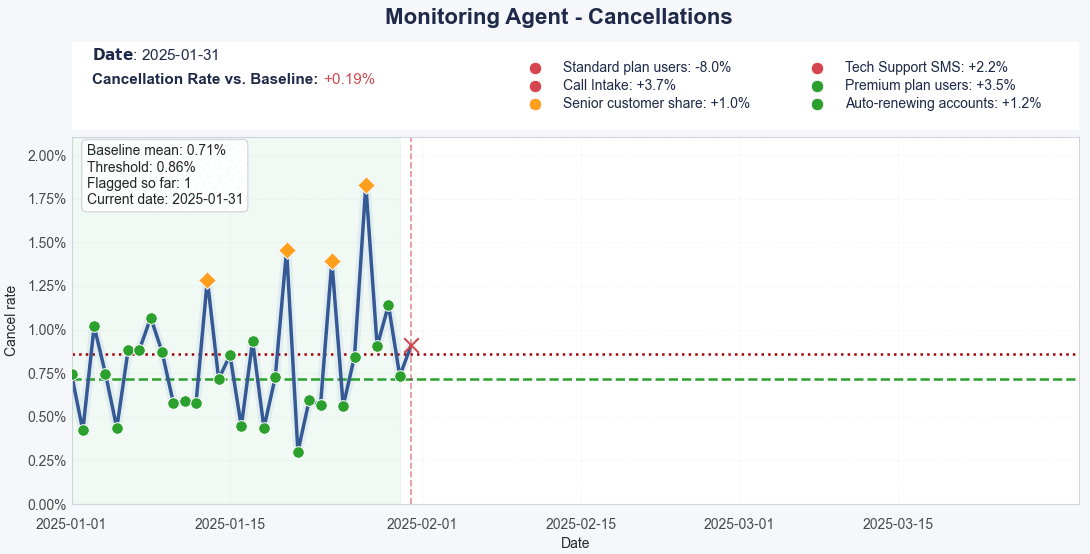 Cancel rate animation